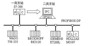 基于PROFIBUS DP的FCS性能研究及診斷軟件開發(fā) 計算機系統(tǒng)及軟件的開發(fā)實踐